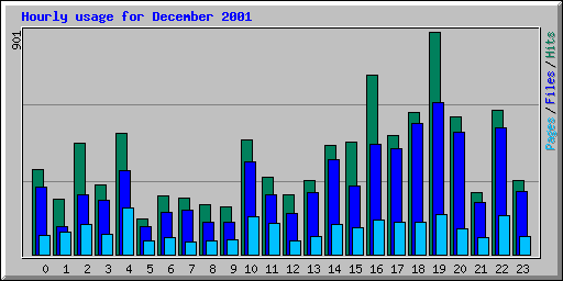 Hourly usage for December 2001