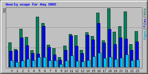 Hourly usage for May 2002