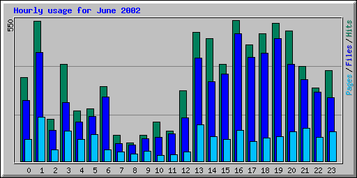 Hourly usage for June 2002