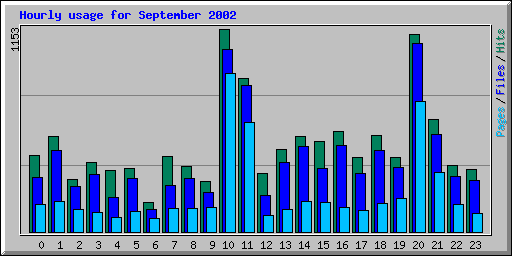 Hourly usage for September 2002