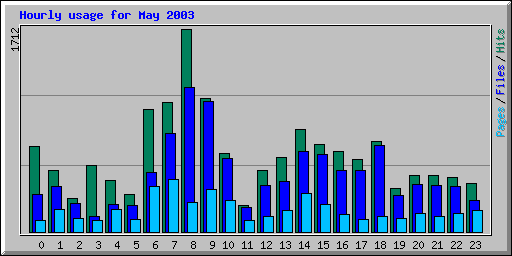 Hourly usage for May 2003