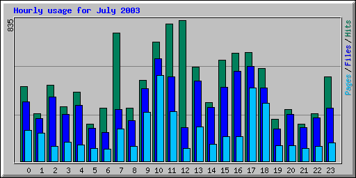 Hourly usage for July 2003