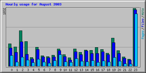 Hourly usage for August 2003