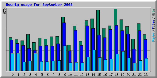 Hourly usage for September 2003