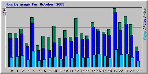 Hourly usage for October 2003