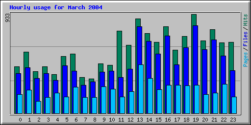 Hourly usage for March 2004