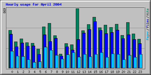 Hourly usage for April 2004