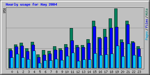 Hourly usage for May 2004