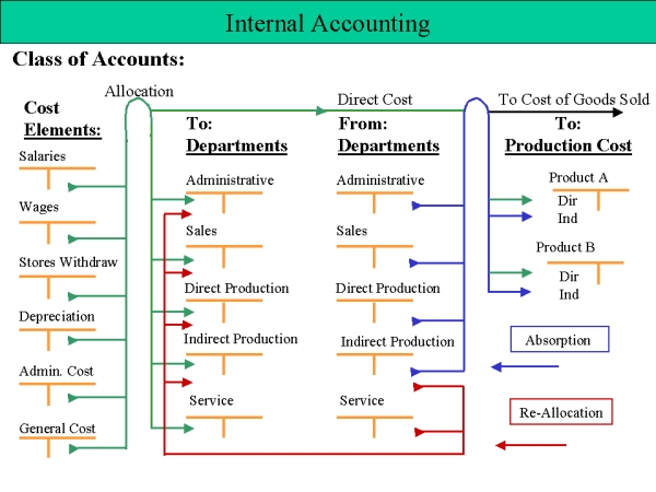 Elements Of Chart Of Accounts