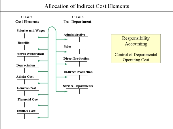 Allocation Of Indirect Cost